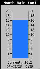 Monthly Total Rain