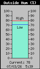 Current Outside Humidity
